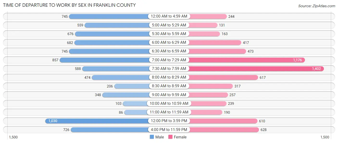 Time of Departure to Work by Sex in Franklin County