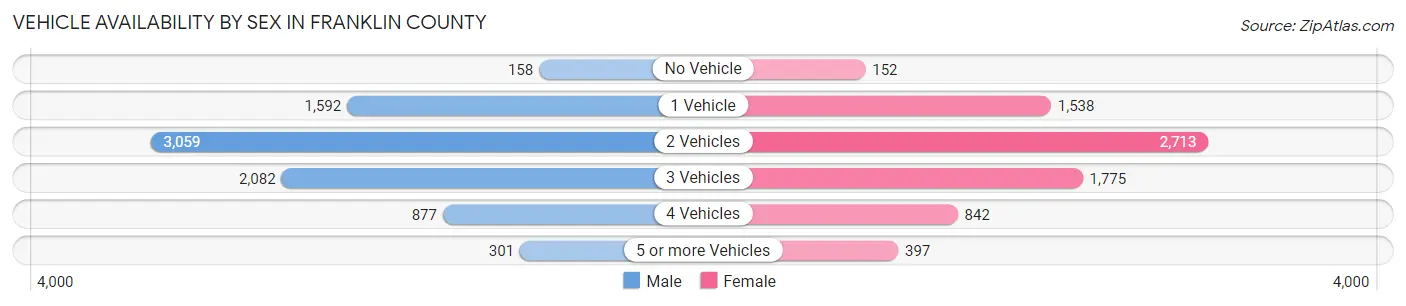 Vehicle Availability by Sex in Franklin County