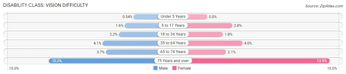 Disability in Franklin County: <span>Vision Difficulty</span>