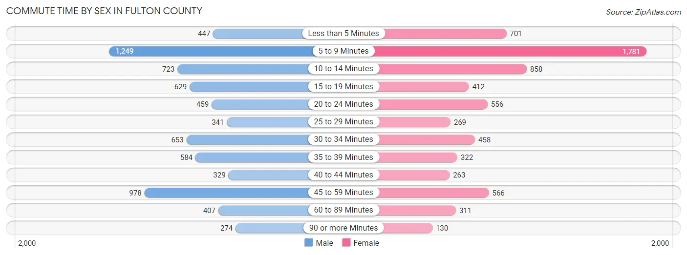 Commute Time by Sex in Fulton County