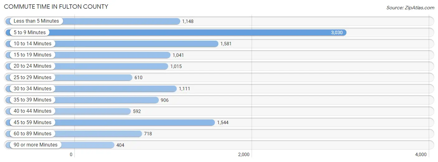 Commute Time in Fulton County