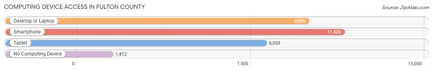 Computing Device Access in Fulton County