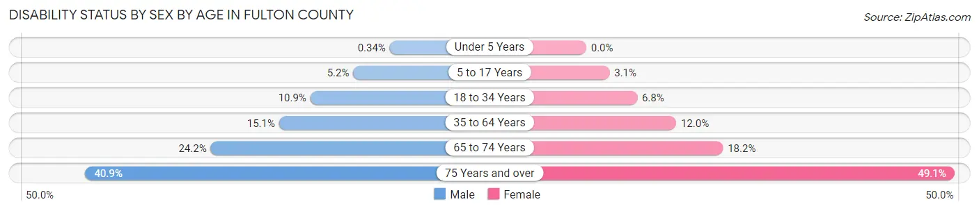 Disability Status by Sex by Age in Fulton County