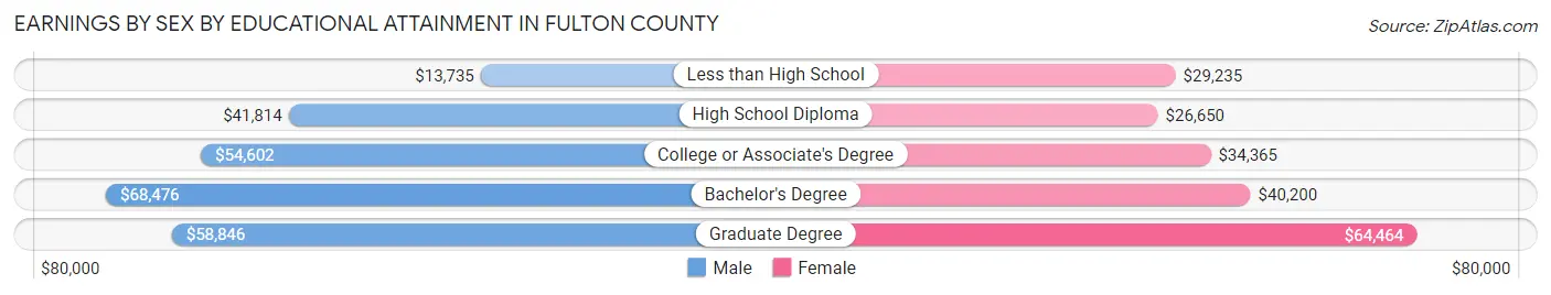 Earnings by Sex by Educational Attainment in Fulton County