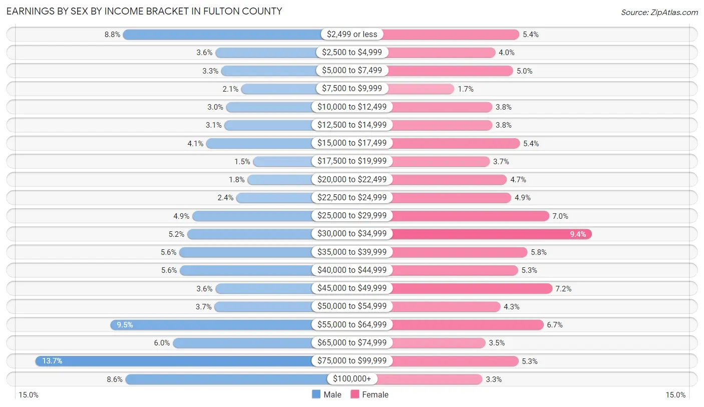 Earnings by Sex by Income Bracket in Fulton County