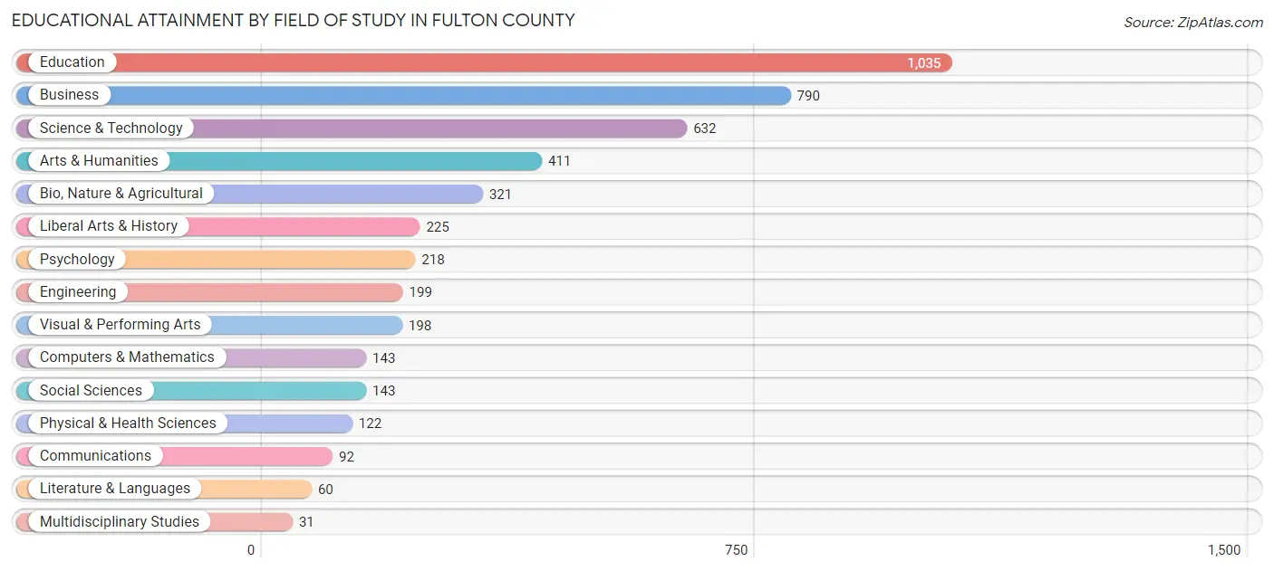 Educational Attainment by Field of Study in Fulton County
