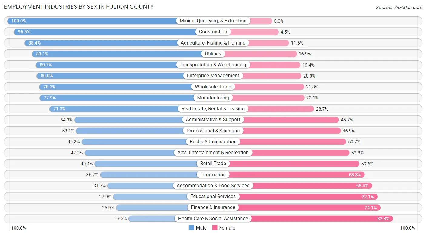 Employment Industries by Sex in Fulton County