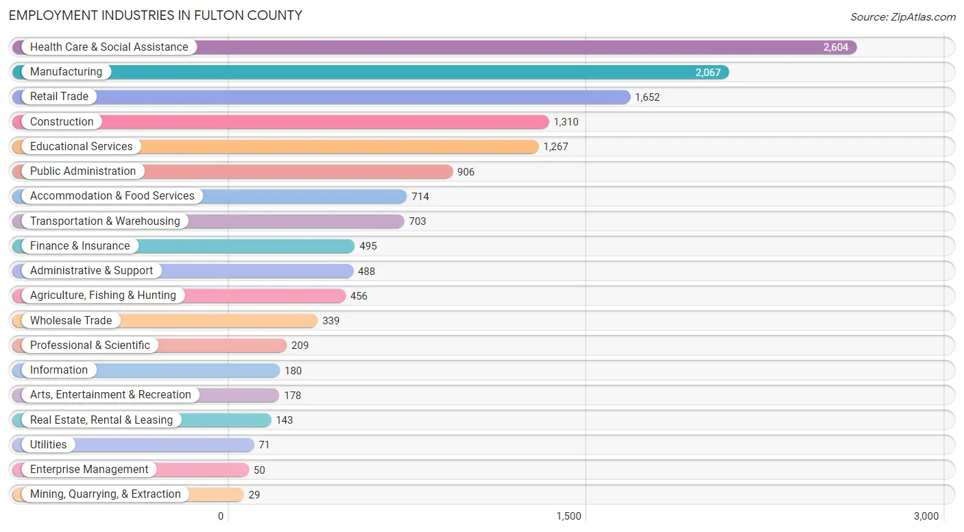 Employment Industries in Fulton County