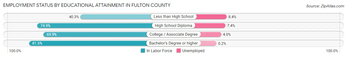 Employment Status by Educational Attainment in Fulton County