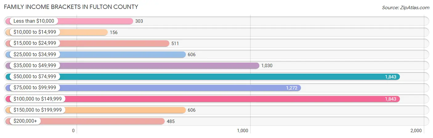 Family Income Brackets in Fulton County
