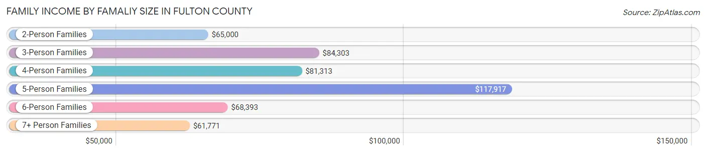 Family Income by Famaliy Size in Fulton County