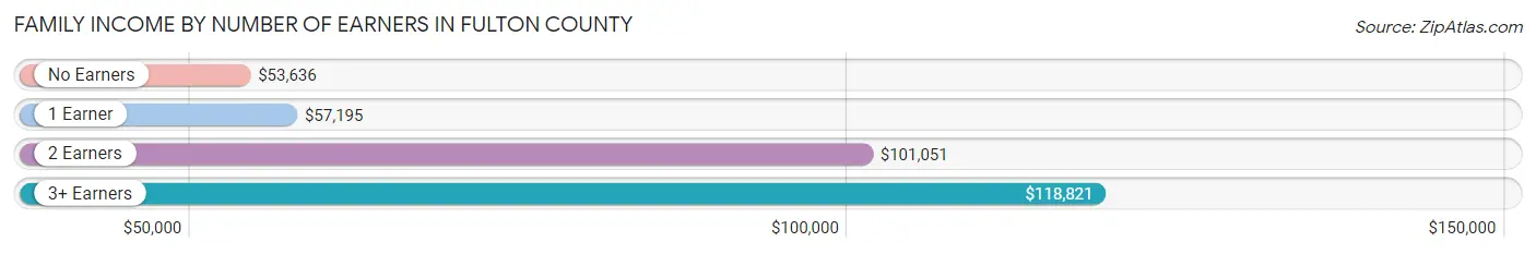 Family Income by Number of Earners in Fulton County