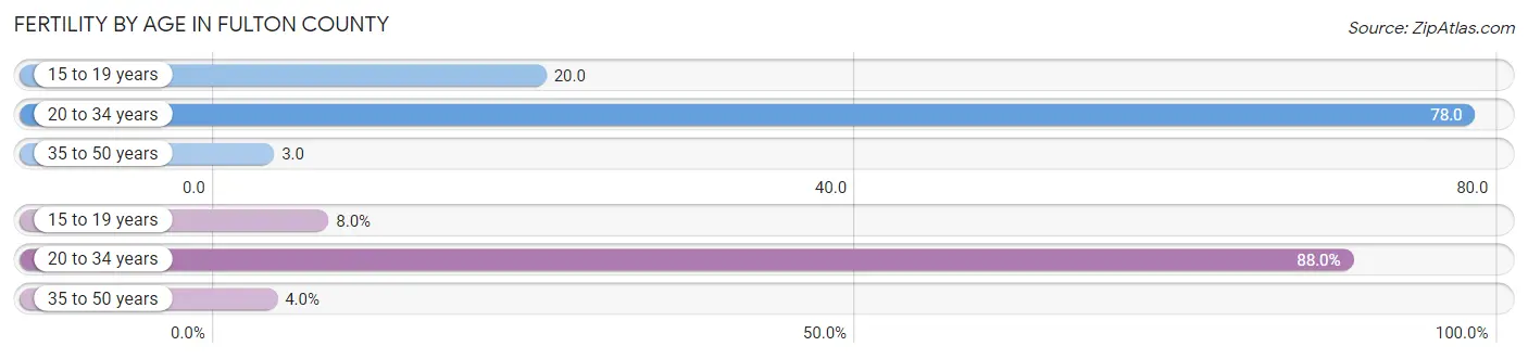 Female Fertility by Age in Fulton County