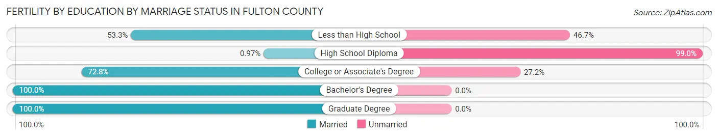 Female Fertility by Education by Marriage Status in Fulton County