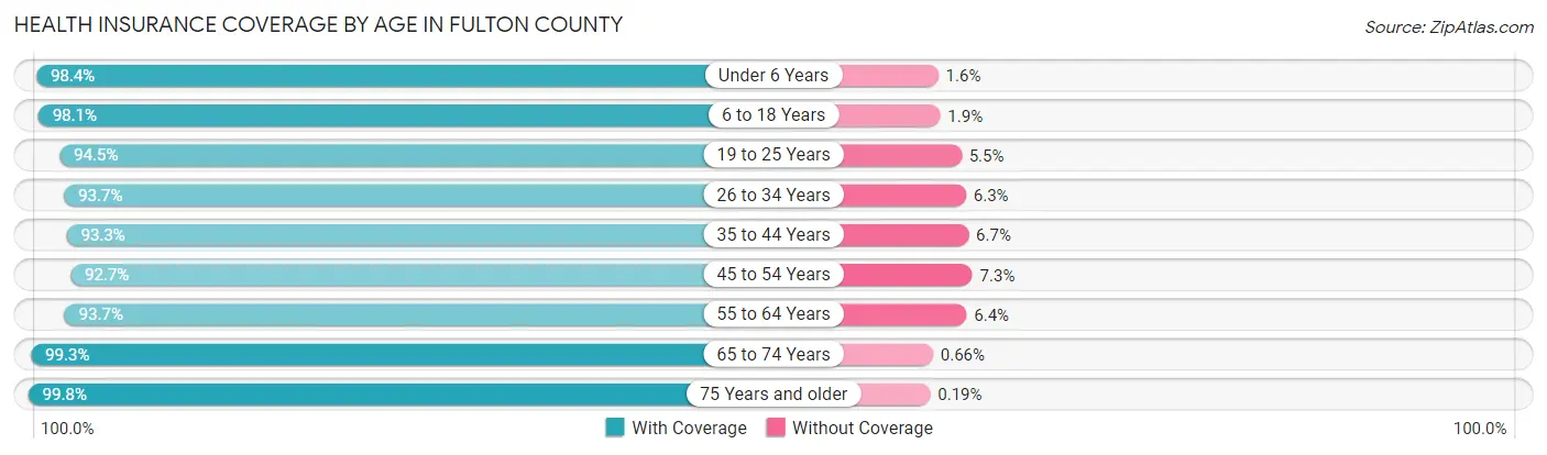 Health Insurance Coverage by Age in Fulton County