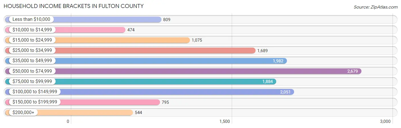 Household Income Brackets in Fulton County