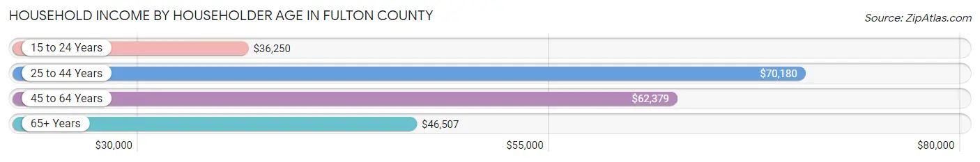Household Income by Householder Age in Fulton County