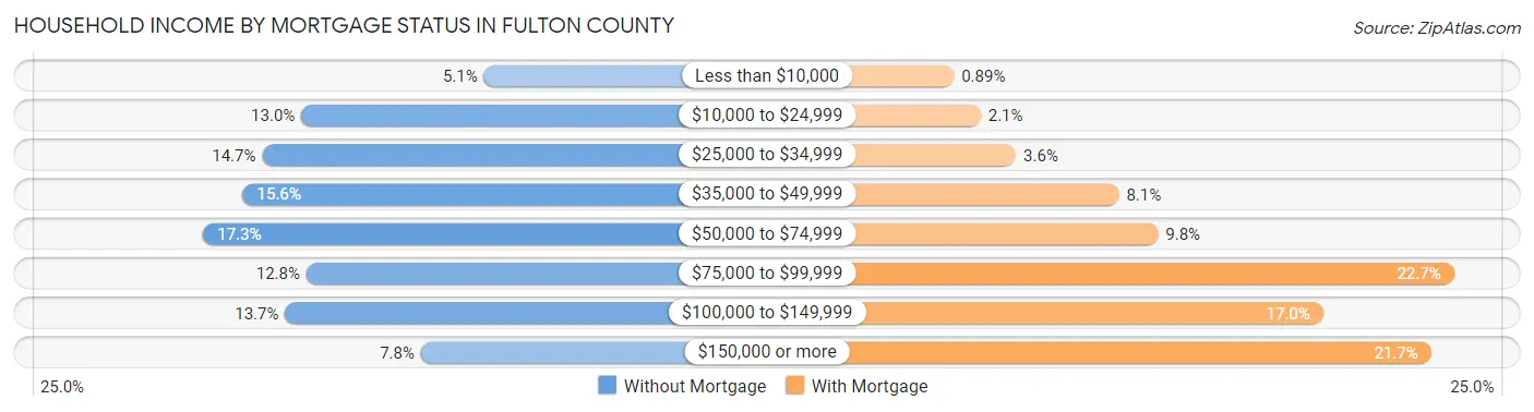 Household Income by Mortgage Status in Fulton County