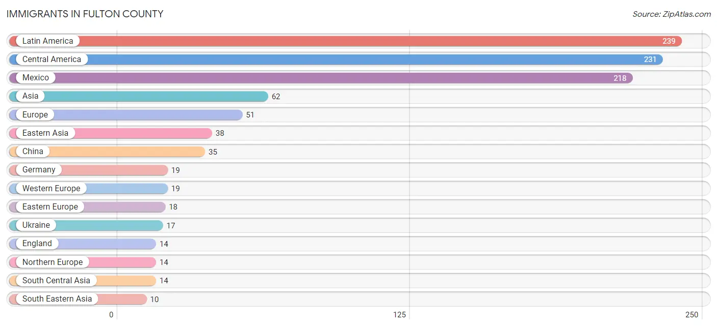Immigrants in Fulton County