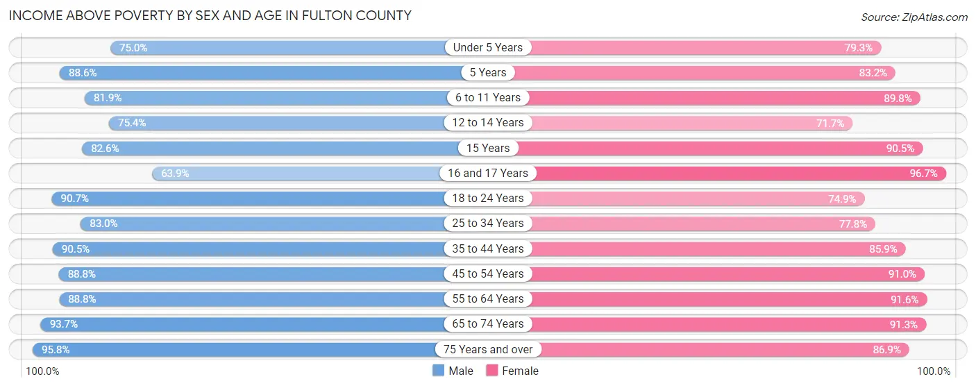 Income Above Poverty by Sex and Age in Fulton County