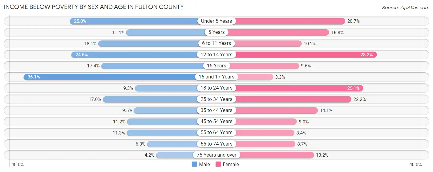 Income Below Poverty by Sex and Age in Fulton County
