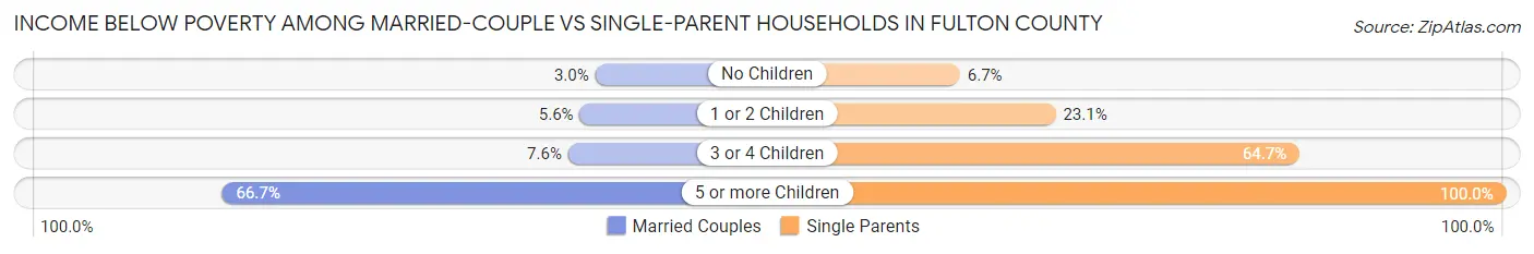 Income Below Poverty Among Married-Couple vs Single-Parent Households in Fulton County