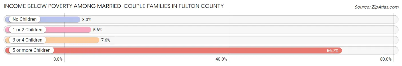 Income Below Poverty Among Married-Couple Families in Fulton County
