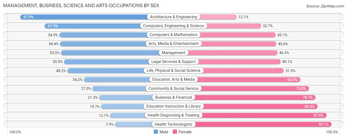 Management, Business, Science and Arts Occupations by Sex in Fulton County