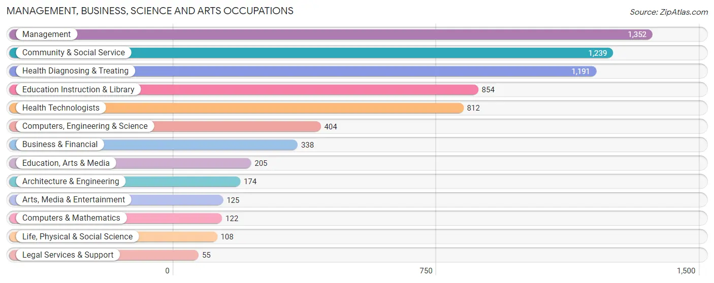 Management, Business, Science and Arts Occupations in Fulton County