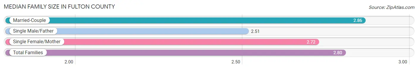 Median Family Size in Fulton County