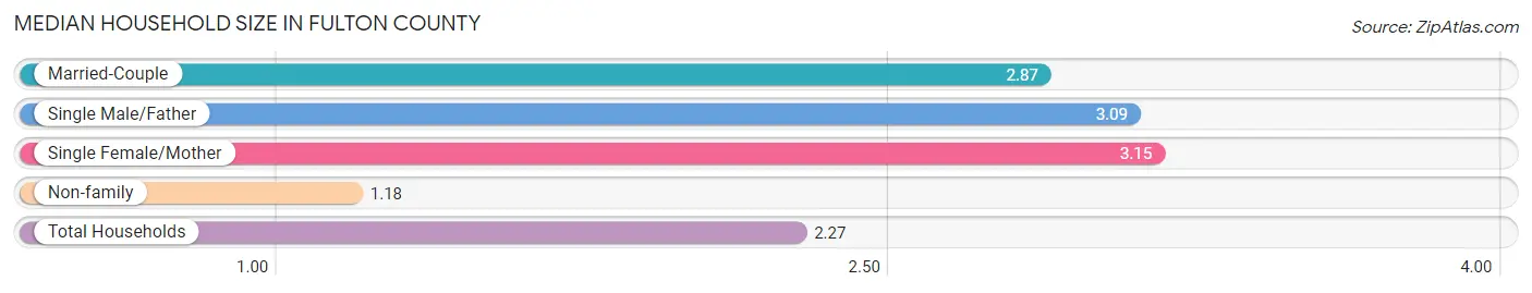 Median Household Size in Fulton County