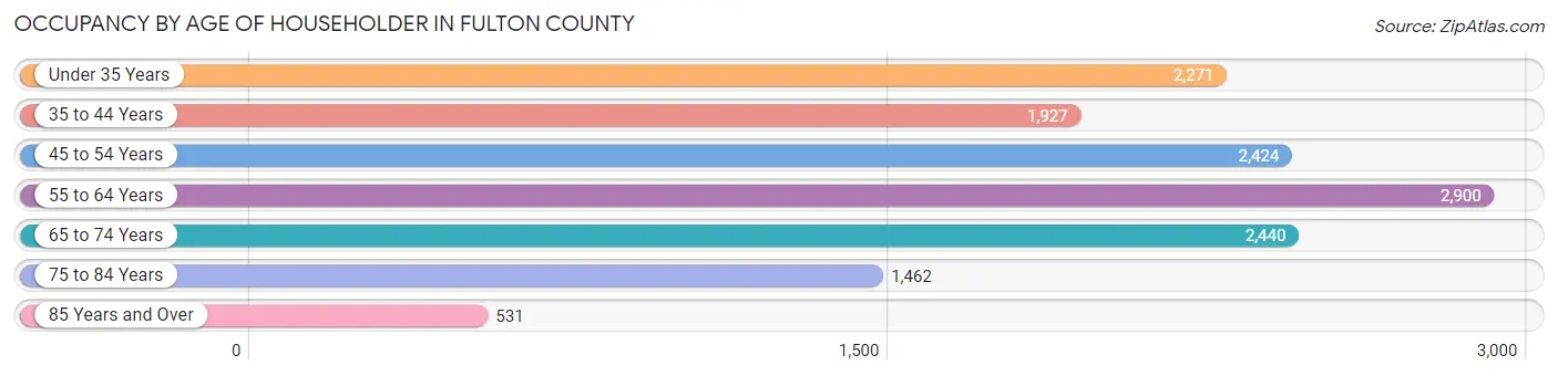 Occupancy by Age of Householder in Fulton County