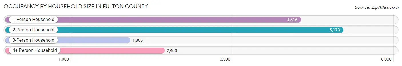 Occupancy by Household Size in Fulton County
