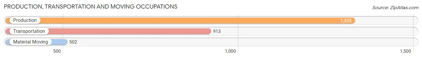 Production, Transportation and Moving Occupations in Fulton County