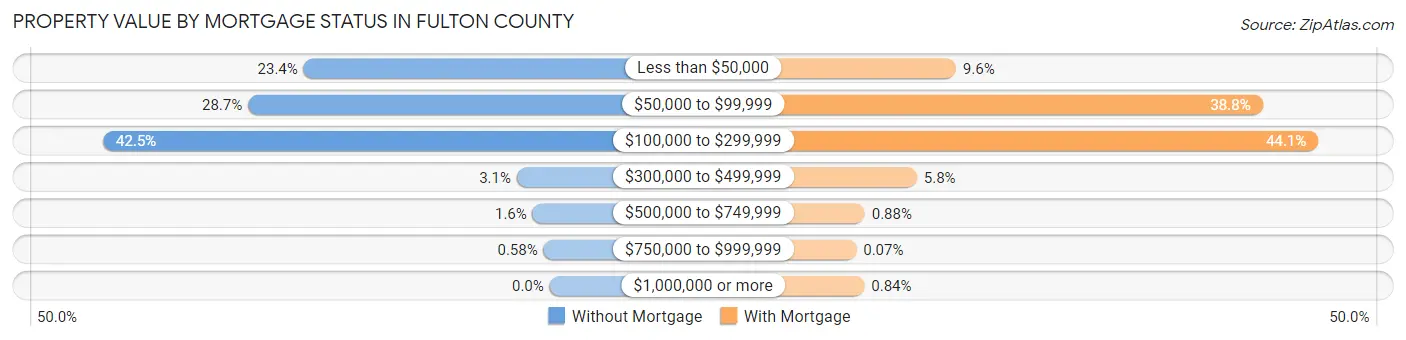 Property Value by Mortgage Status in Fulton County