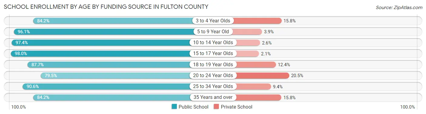 School Enrollment by Age by Funding Source in Fulton County