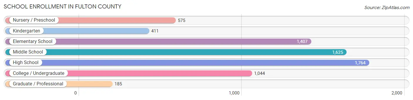 School Enrollment in Fulton County