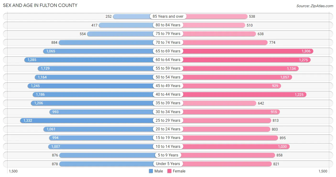 Sex and Age in Fulton County