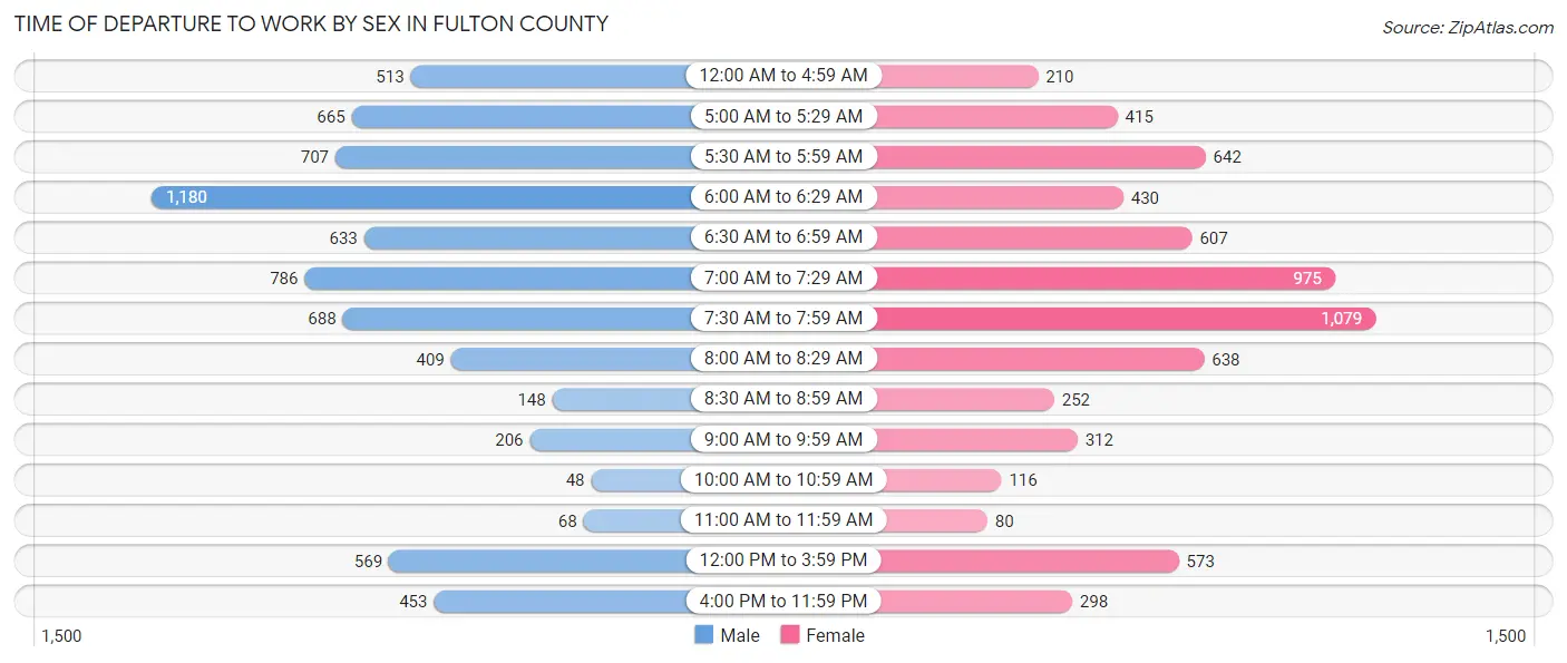 Time of Departure to Work by Sex in Fulton County