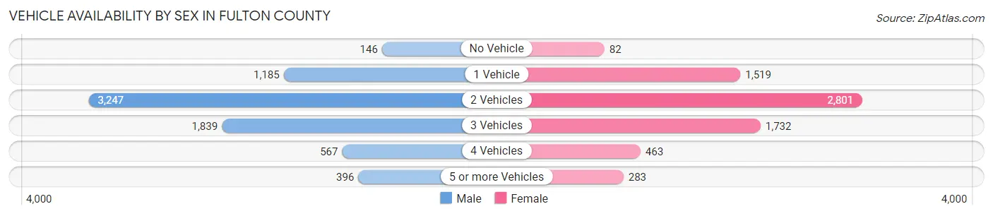 Vehicle Availability by Sex in Fulton County