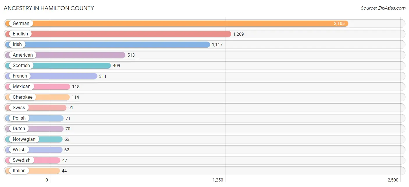 Ancestry in Hamilton County
