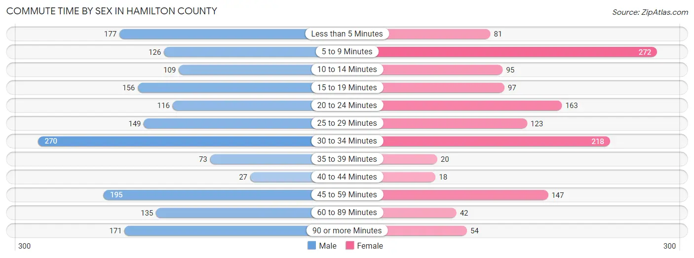 Commute Time by Sex in Hamilton County