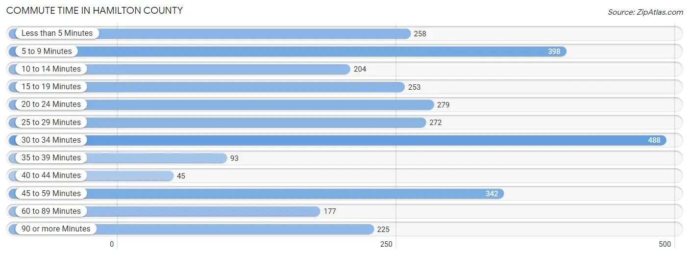 Commute Time in Hamilton County