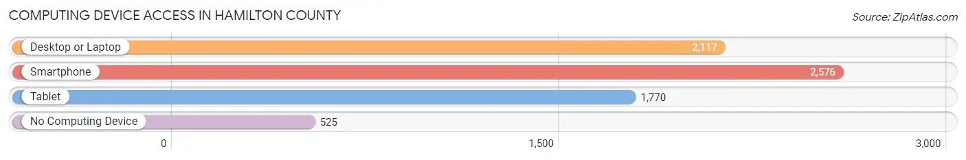 Computing Device Access in Hamilton County