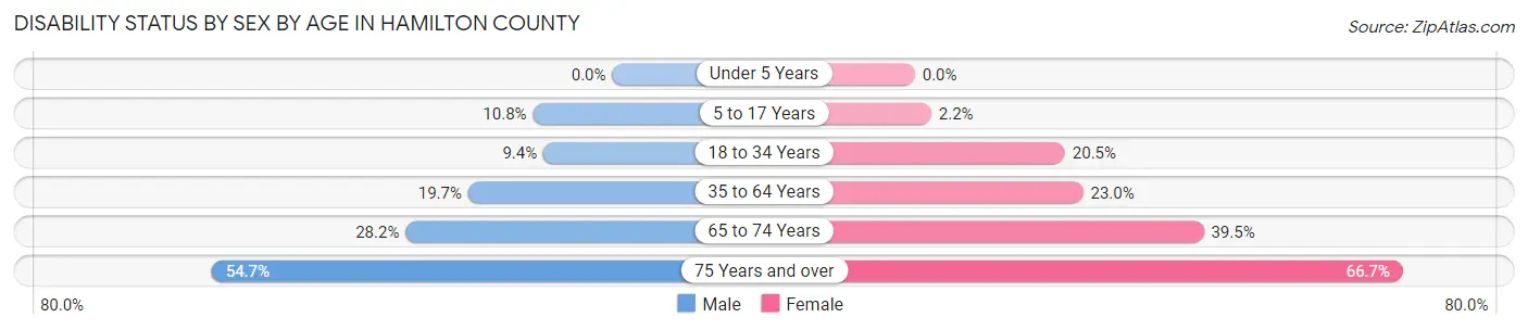Disability Status by Sex by Age in Hamilton County