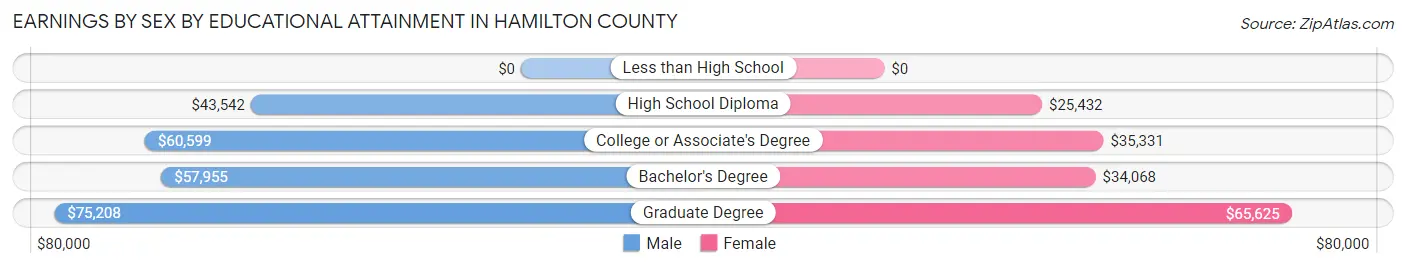 Earnings by Sex by Educational Attainment in Hamilton County