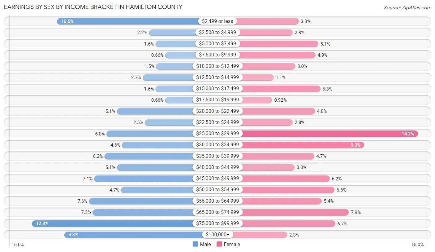 Earnings by Sex by Income Bracket in Hamilton County