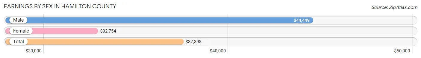 Earnings by Sex in Hamilton County