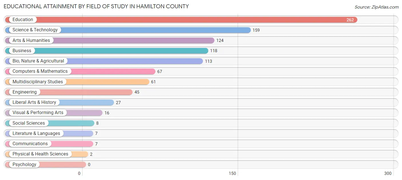 Educational Attainment by Field of Study in Hamilton County