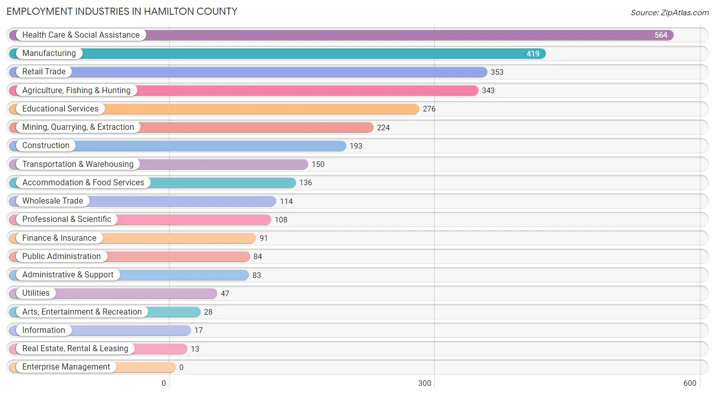 Employment Industries in Hamilton County
